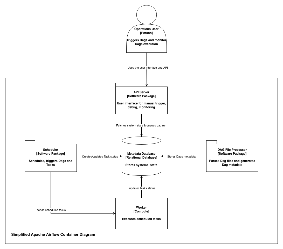 Simplified Airflow Container Diagram